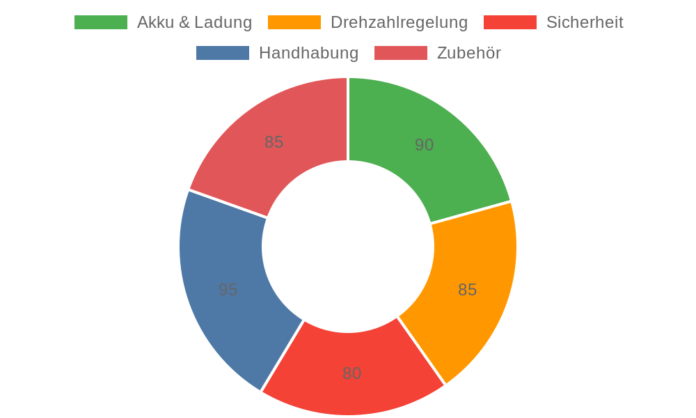 DEPSTECH 8V Akku Multifunktionswerkzeuge im Test: Leistungsstarkes Rotationswerkzeug für DIY-Projekte