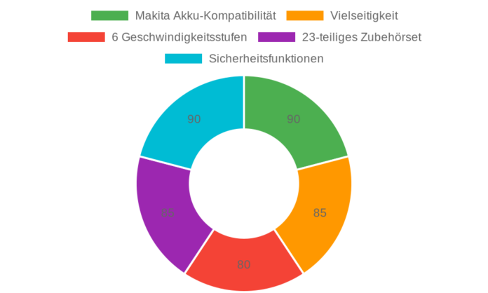 Ecarke Akku-Multifunktionswerkzeug im Test: Vielseitiges Multitool mit 6 Geschwindigkeiten und 23 Zubehörteilen