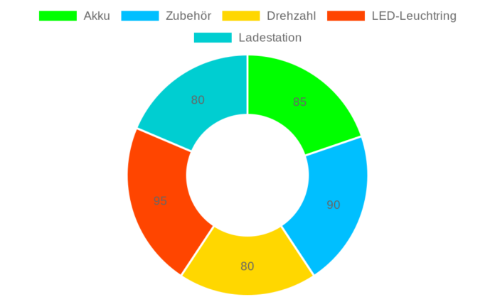 Einhell TE-MT 7,2 Li Akku-Schleif-/Gravur-Werkzeug im Test: Vielseitigkeit und Leistung für Heimwerker
