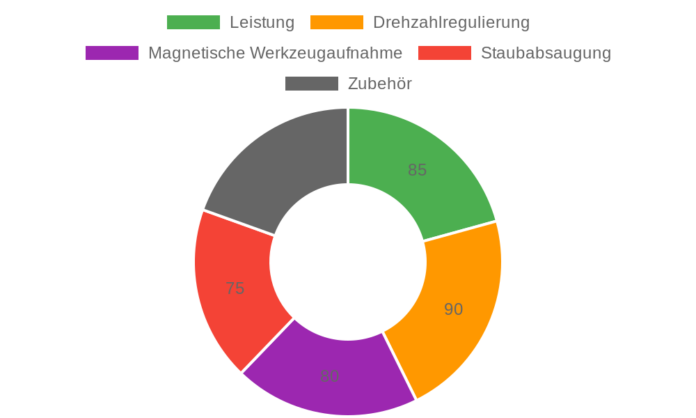 Einhell Multifunktionswerkzeug TC-MG 250 CE im Test: Vielseitiges Multitool für Heimwerker