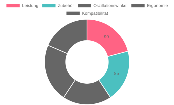 ENVENTOR 300W Oszillationswerkzeug im Test: Vielseitig und leistungsstark für Heimwerker