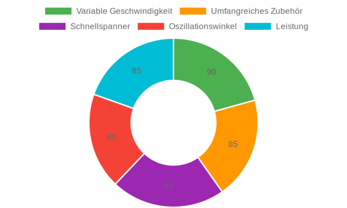 GALAX TM91PRO Oszillierende Werkzeuge im Test: Vielseitiges Multifunktionsgerät für Heimwerker