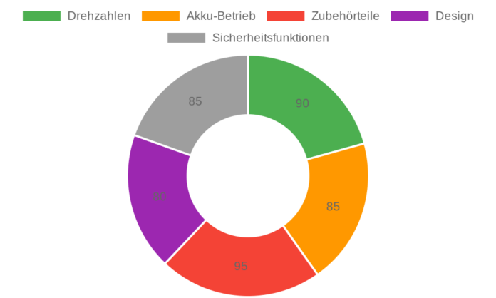 GoGonova 4V Multifunktionswerkzeug im Test: Vielseitiges Akku-Tool für Heimwerker