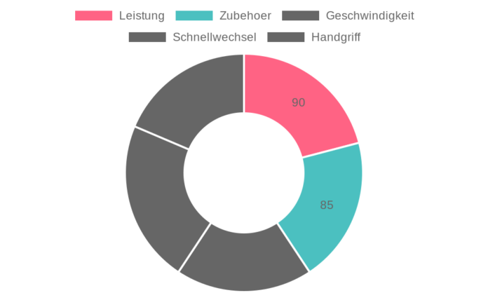 SHALL Oszillierendes Werkzeug im Test: 500-W-Multifunktionswerkzeug mit Zubehör