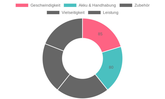 SOBEAU 3.7V Multifunktionswerkzeug im Test: Vielseitiges Werkzeug für Heimwerker