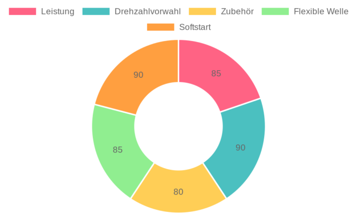 TROTEC Multifunktionswerkzeug PMTS 01-230V im Test: Vielseitiges 85-teiliges Zubehörset für präzises Arbeiten