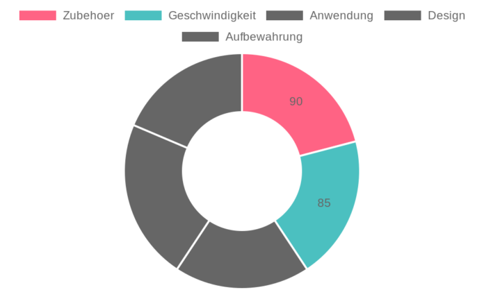 ValueMax V004149A Multifunktionswerkzeug 130W im Test: Vielseitiges Rotationswerkzeug für Heimwerker