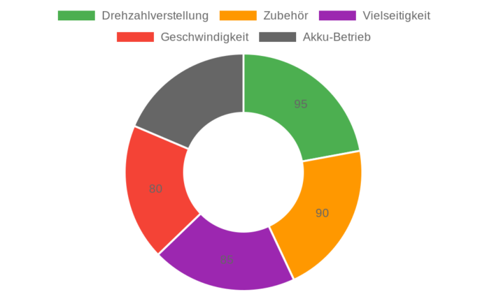 Vastar Multifunktionswerkzeug AAVART0203 im Test: Leistungsstarkes Drehwerkzeug für Gravieren und Bohren