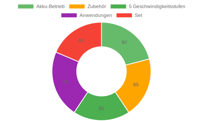 WORKPRO W123013AU Akku Multifunktionswerkzeug im Test: Vielseitiges Drehwerkzeug-Set mit 114 Zubehörteilen und 5 Geschwindigkeitsstufen