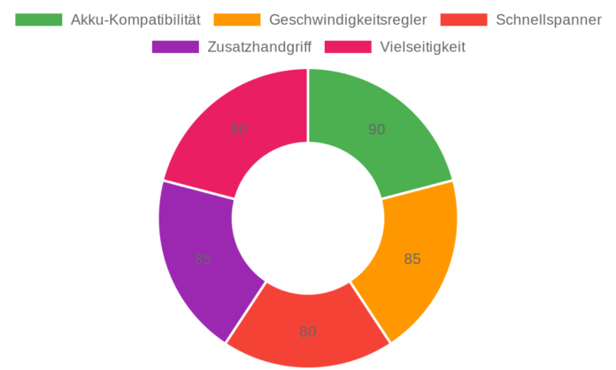 Yofuly Akku-Multifunktionswerkzeug im Test: Vielseitiges Oszillationswerkzeug für Heimwerker